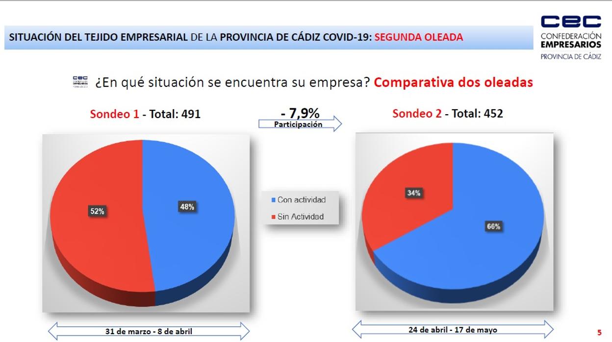 Un 66 por ciento de las empresas de la provincia están activas, mientras que el 34% aún están cerradas.