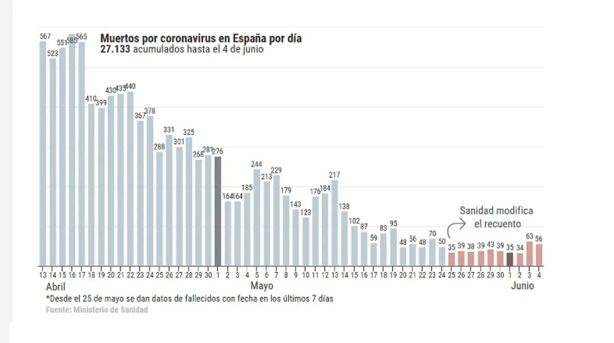 Coronavirus España: Sanidad notifica 195 contagios y cinco muertos