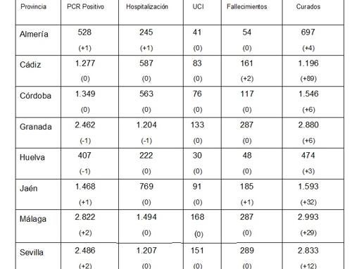 Datos coronavirus en las provincias de Andalucía