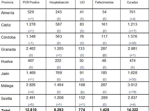 Tabla de datos de coronavirus de hoy miércoles 10 de junio