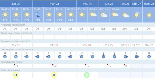 El tiempo en Cádiz: calor y alerta amarilla por levante