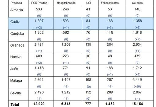 Desglose por provincias del coronavirus