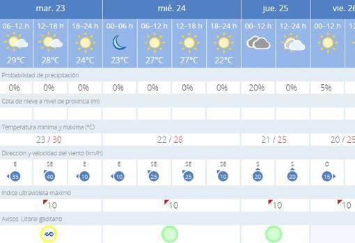 El tiempo en Cádiz: siguen el calor y la alerta por fuerte viento de Levante