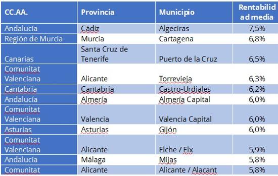 Municipios costeros con más rentabilidad de alquiler de la vivienda. Fuente: Fotocasa