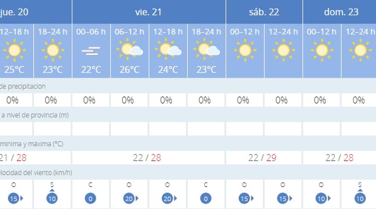 La temperatura agradable invita a un fin de semana de playa en la costa de Cádiz