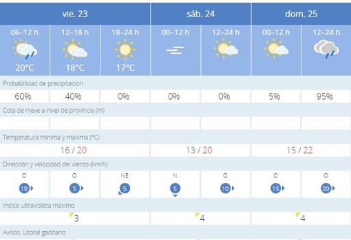 El tiempo en Cádiz: jornada de nubes y claros con algunas lloviznas