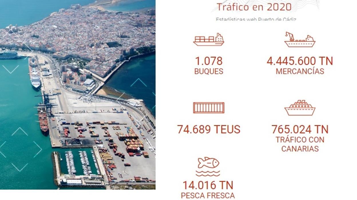 La Autoridad Portuaria de la Bahía de Cádiz presenta CABAY, su proyecto de transformación digital