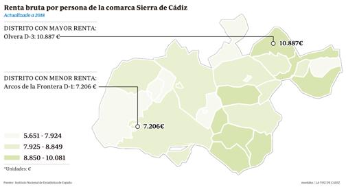 Renta bruta anual por persona en los distintos distritos de la comarca de la Sierra de Cádiz.