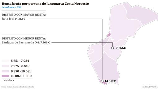 Los barrios más pobres y más ricos de la provincia de Cádiz, donde el salario mínimo es un lujo