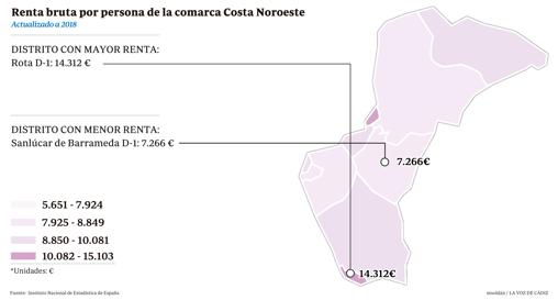 Rota y Chipiona, los municipios con sueldos más altos y más bajos de la comarca