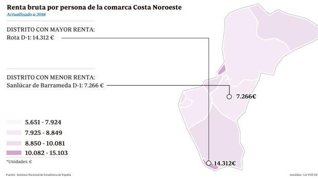 Rota y Chipiona, los municipios con sueldos más altos y más bajos de la comarca