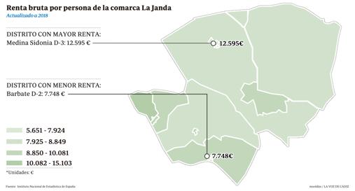 Renta bruta anual por persona en los distintos distritos de la comarca de La Janda.