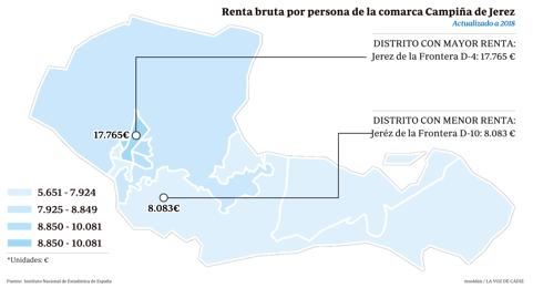 La brecha norte-sur marca diferencias notables entre los barrios jerezanos