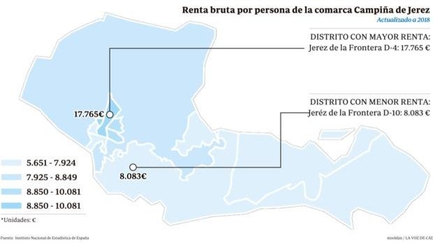 La brecha norte-sur marca diferencias notables entre los barrios jerezanos