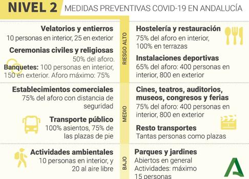 La Bahía de Cádiz y la Janda se acercan a la normalidad y pasan al Nivel 1 de alerta sanitaria