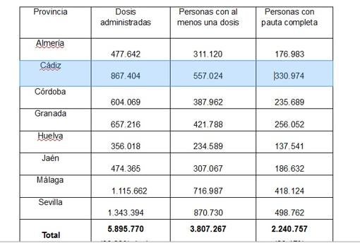 Cinco altas de enfermos covid bajan a 61 el número de hospitalizados en los centros sanitarios de Cádiz