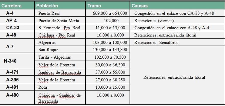 Cádiz espera más de 125.500 desplazamientos de largo recorrido durante este fin de semana