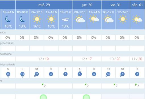 El tiempo en Cádiz