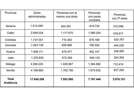 La provincia de Cádiz tiene 15 enfermos en la UCI por Covid y un total de 116 hospitalizados por el virus