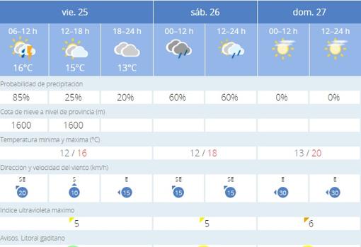 Calima y aviso naranja por lluvias en Cádiz hoy viernes