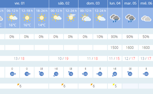 Tiempo en Cádiz los primeros días de abril