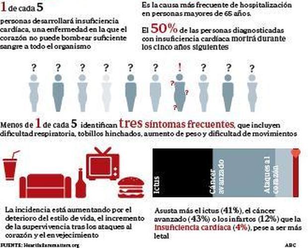 Insuficiencia cardíaca