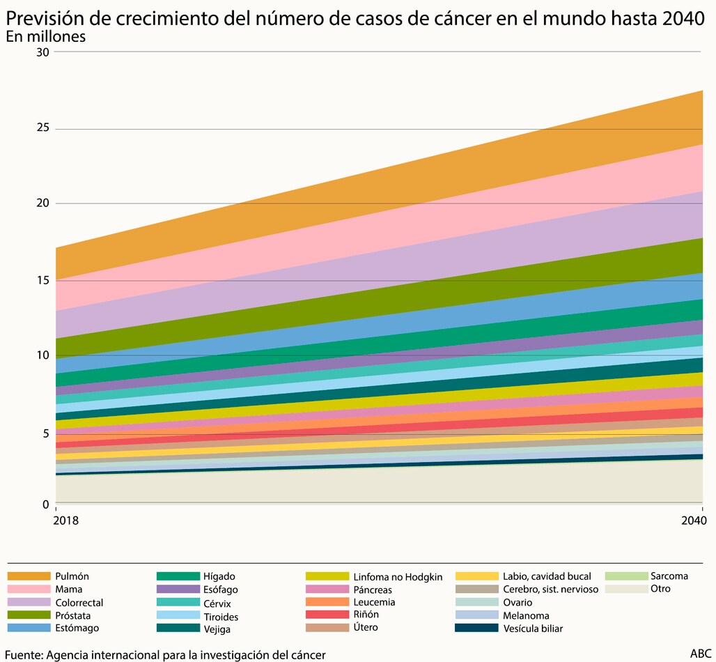 Los agentes cancerígenos, órgano a órgano: el 40% de los casos podría prevenirse con el conocimiento actual