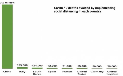 El distanciamiento social puede haber salvado ocho millones de vidas en el mundo