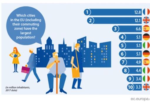 Ciudades con mayor población de Europa. Eurostat, 2020