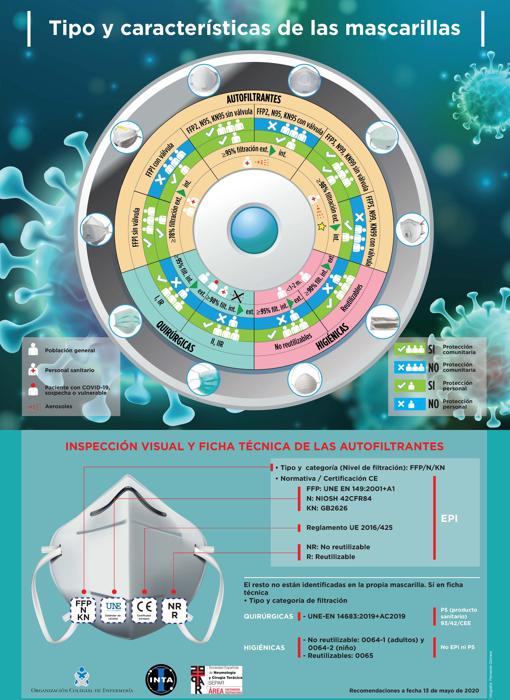 Coronavirus: Cómo identificar la mascarilla adecuada para el Covid-19