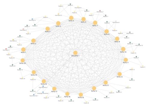 Esquema de los contactos de 20 niños en una clase de infantil