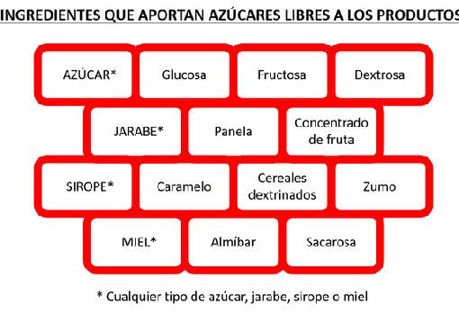 ¿Es malo el azúcar? Todo depende de sus apellidos