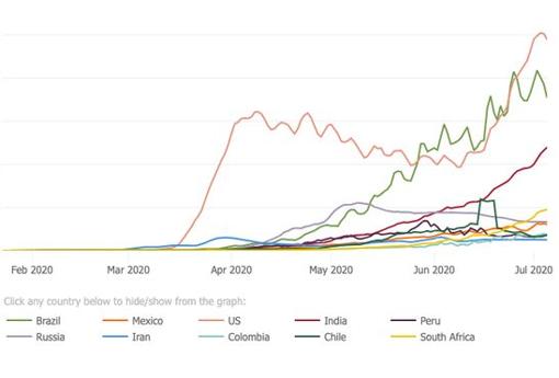 Nuevos casos diarios confirmados y evolución de los 10 países más afectados actualmente. Johns Hopkins University
