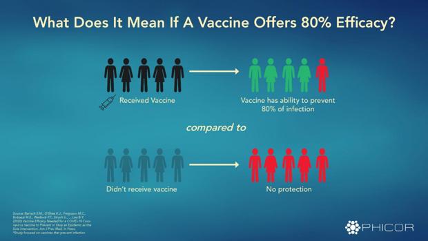 ¿Qué capacidad de protección tiene que tener la vacuna del coronavirus para acabar con la pandemia?