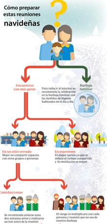 Guía práctica para no contagiarse de Covid-19 en las reuniones familiares de Navidad