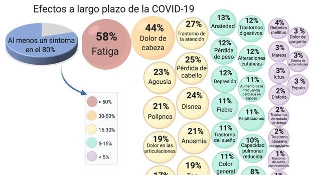 El síndrome post-covid19 incluye hasta 50 síntomas