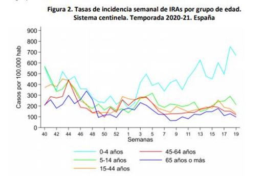 Tasas de incidencia semanal de infecciones respiratorias agudas por grupso de edad