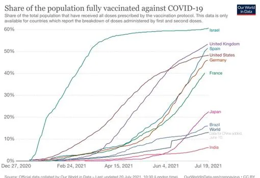 ¿Cómo es posible que la mayoría de hospitalizados por covid-19 sean personas vacunadas?