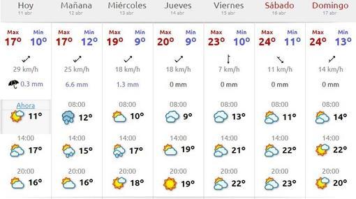 Ambiente fresco y probabilidad de lluvia al comienzo de la Feria de Abril