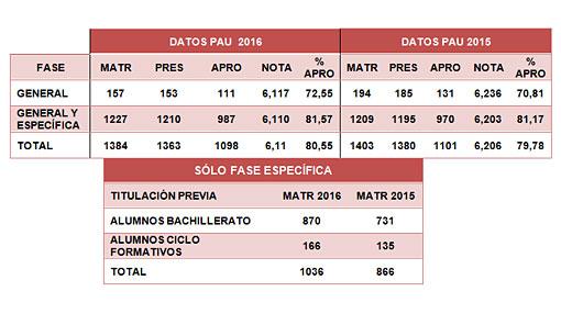 Más del 80% de los estudiantes examinados en la US supera la PAU en septiembre