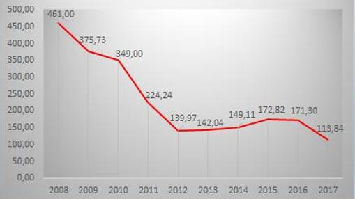 Evolución de la inversión per cápita para la provincia de Sevilla