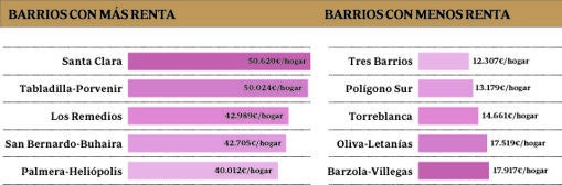 Barrios con mayor y menor renta de Sevilla