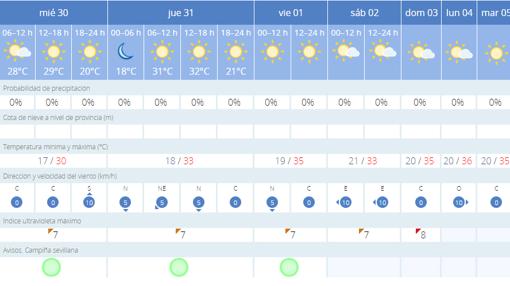 Adiós a las temperaturas primaverales: vuelve el calor a Sevilla