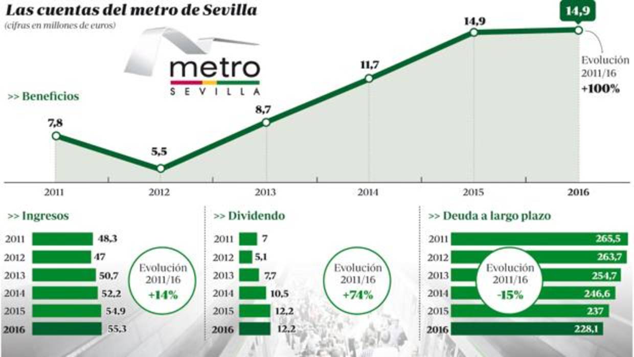 Gráfico explicativo de la evolución del Metro de Sevilla en términos económicos