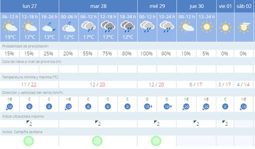 La previsión meteorológica de los próximos días