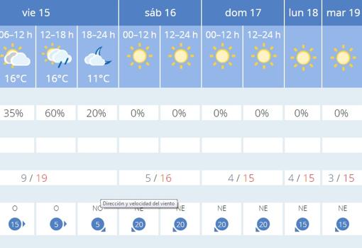 Último viernes del otoño en Sevilla con termómetros que rozarán los 20º