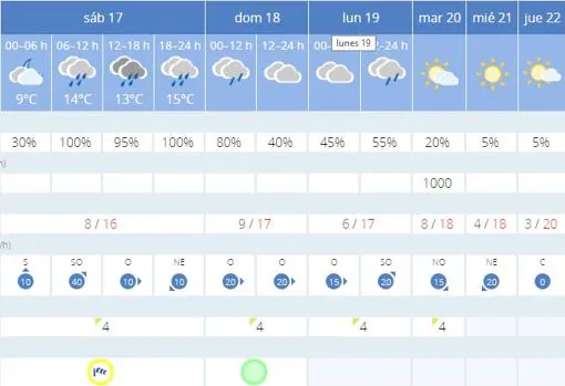 El tiempo en Sevilla: las lluvias del fin de semana darán paso al frío