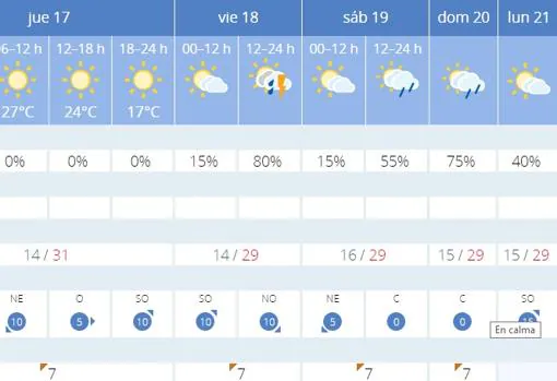 El tiempo en Sevilla: temperaturas por encima de los 30º traen el veranillo en mayo