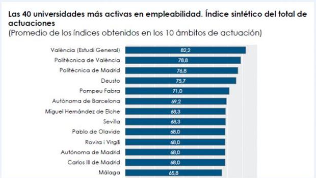 La Pablo de Olavide, entre las universidades que más contribuyen a la empleabilidad de sus titulados