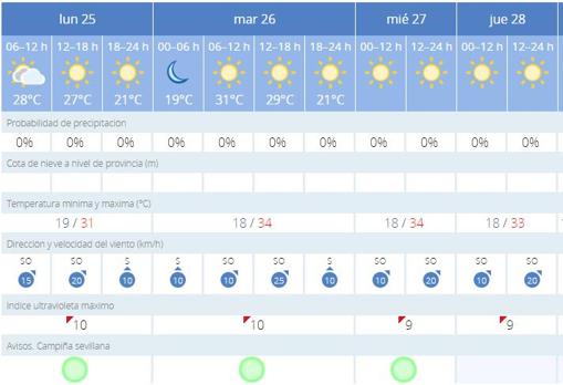 La previsión de la Aemet para estos días en Sevilla